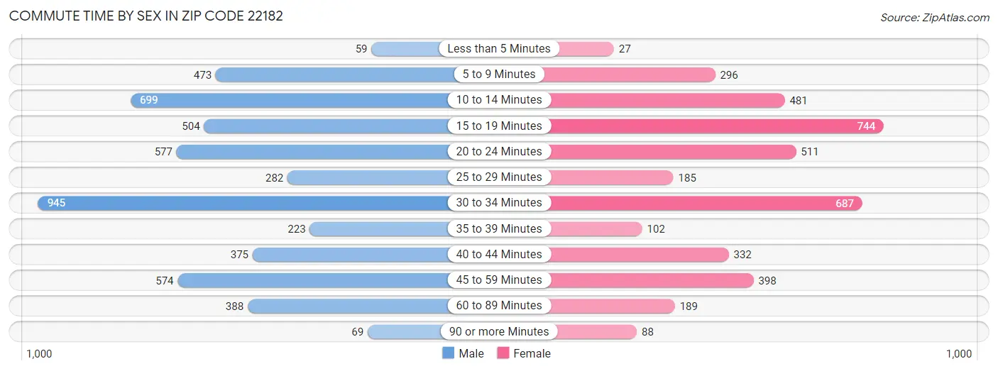 Commute Time by Sex in Zip Code 22182