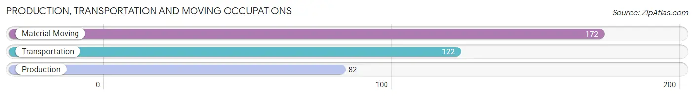 Production, Transportation and Moving Occupations in Zip Code 22182