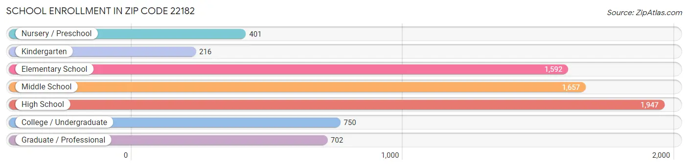 School Enrollment in Zip Code 22182