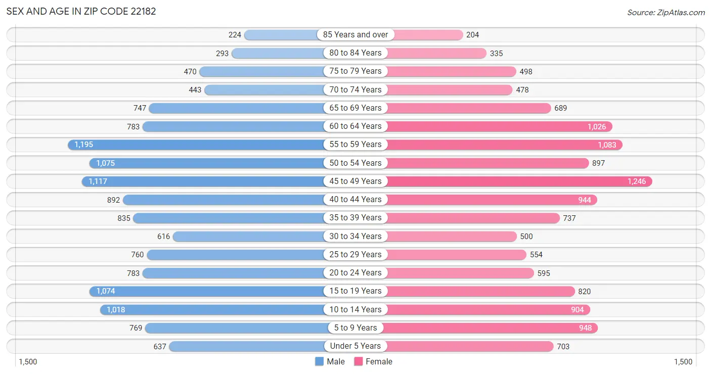 Sex and Age in Zip Code 22182