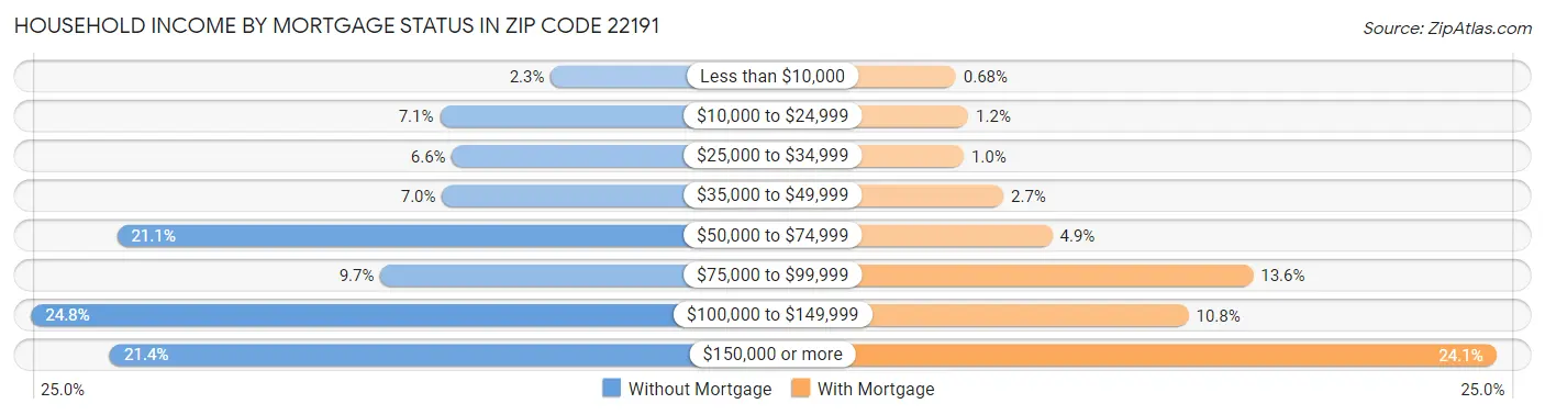 Household Income by Mortgage Status in Zip Code 22191
