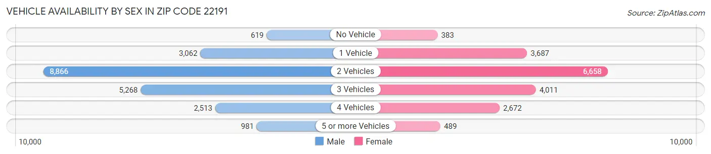 Vehicle Availability by Sex in Zip Code 22191