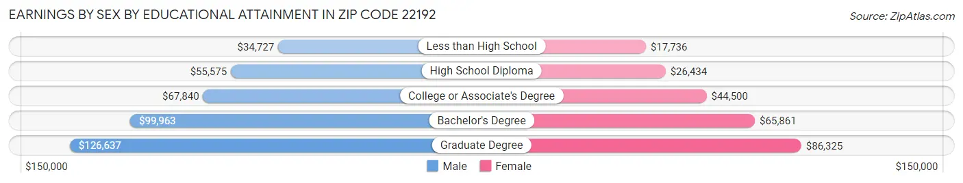 Earnings by Sex by Educational Attainment in Zip Code 22192