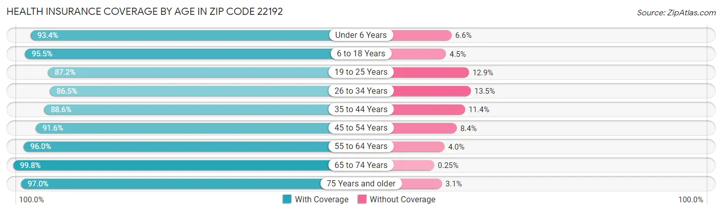 Health Insurance Coverage by Age in Zip Code 22192