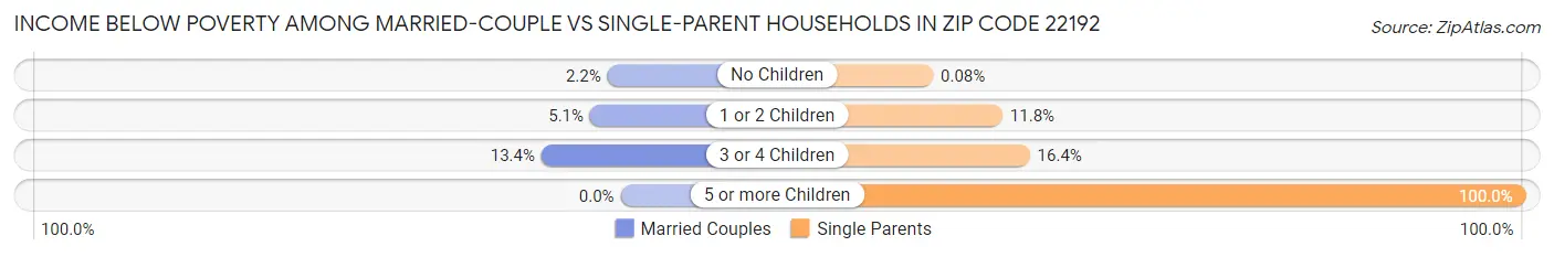 Income Below Poverty Among Married-Couple vs Single-Parent Households in Zip Code 22192