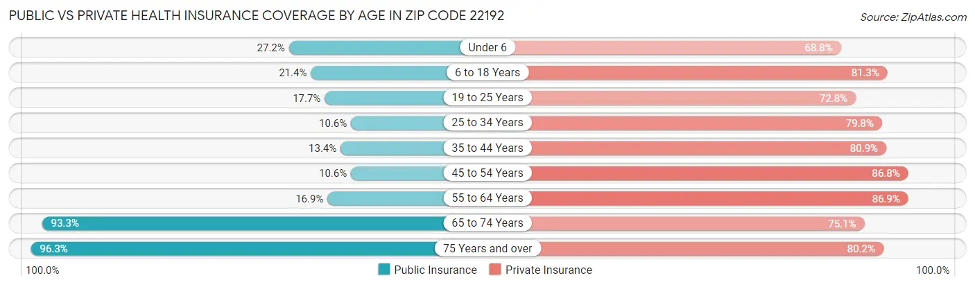 Public vs Private Health Insurance Coverage by Age in Zip Code 22192