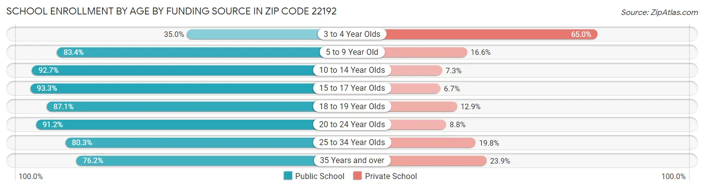 School Enrollment by Age by Funding Source in Zip Code 22192