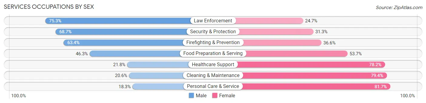 Services Occupations by Sex in Zip Code 22192