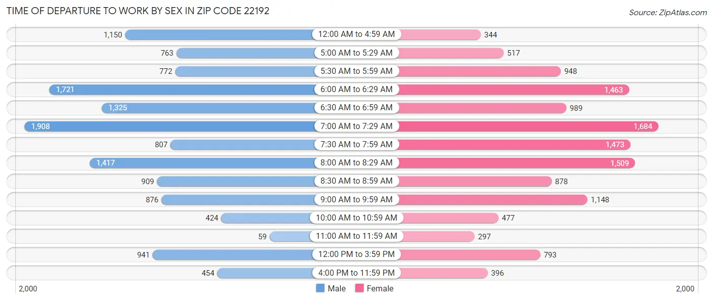 Time of Departure to Work by Sex in Zip Code 22192
