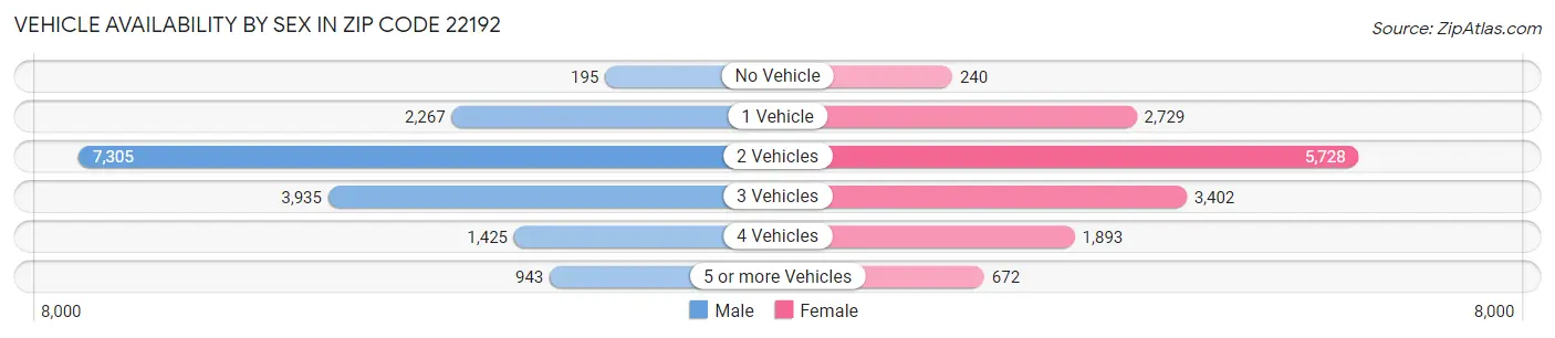 Vehicle Availability by Sex in Zip Code 22192