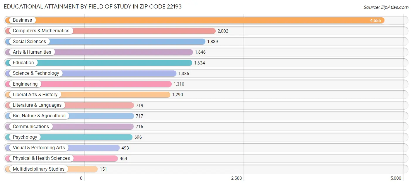 Educational Attainment by Field of Study in Zip Code 22193