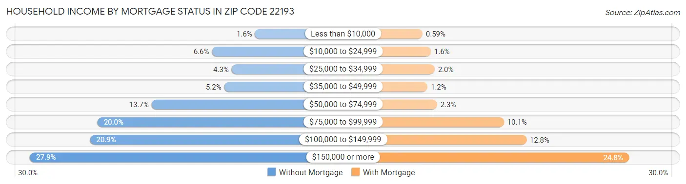 Household Income by Mortgage Status in Zip Code 22193