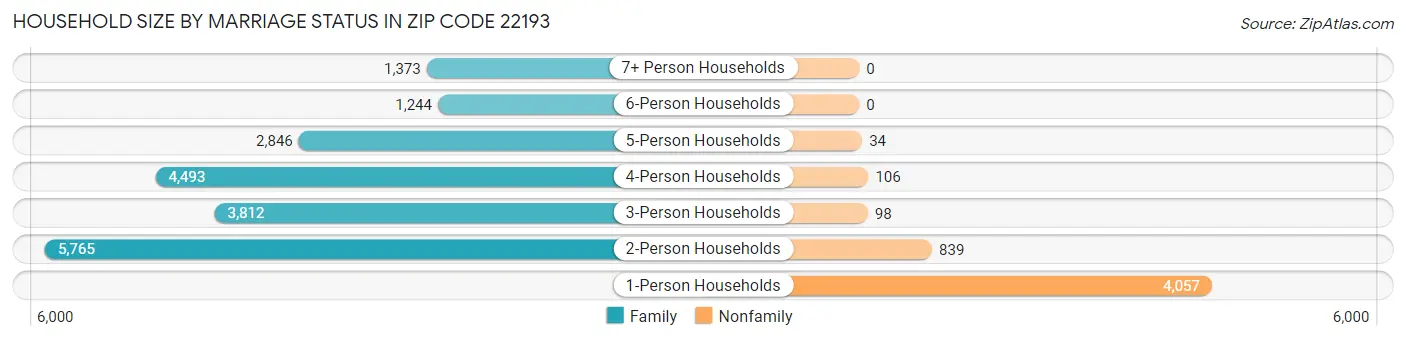 Household Size by Marriage Status in Zip Code 22193