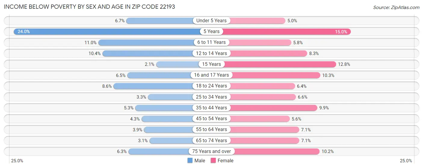 Income Below Poverty by Sex and Age in Zip Code 22193