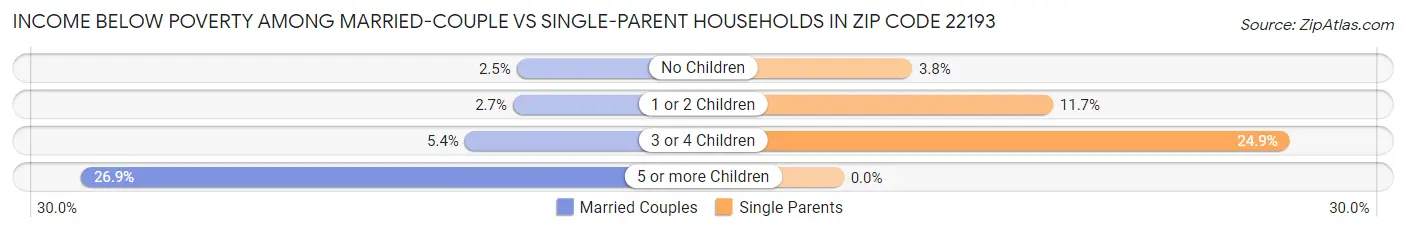 Income Below Poverty Among Married-Couple vs Single-Parent Households in Zip Code 22193