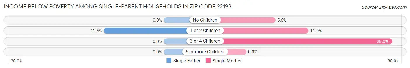 Income Below Poverty Among Single-Parent Households in Zip Code 22193