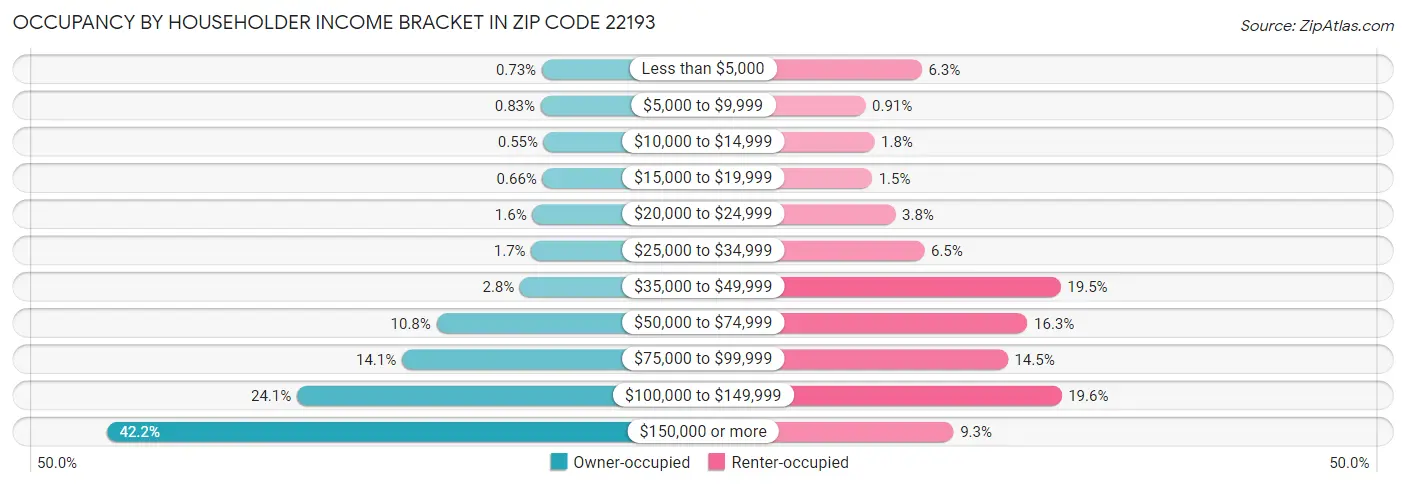 Occupancy by Householder Income Bracket in Zip Code 22193