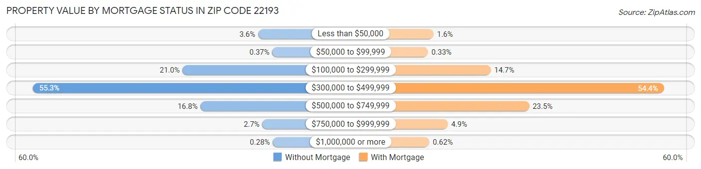 Property Value by Mortgage Status in Zip Code 22193