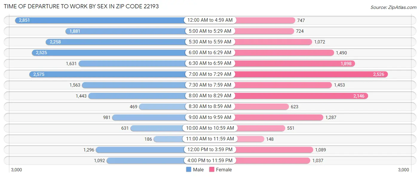 Time of Departure to Work by Sex in Zip Code 22193