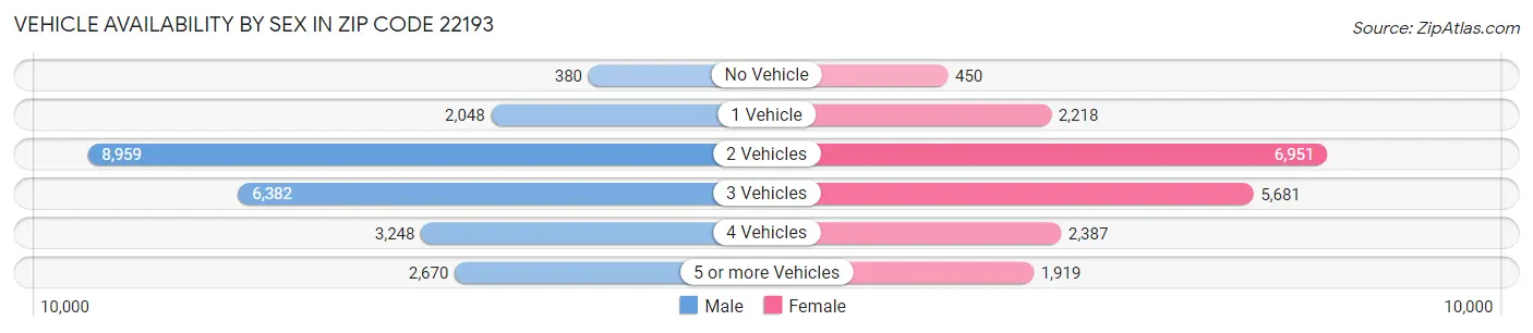 Vehicle Availability by Sex in Zip Code 22193