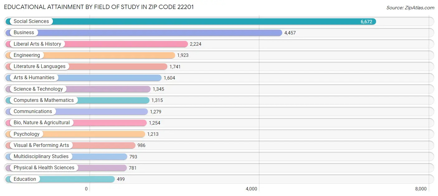 Educational Attainment by Field of Study in Zip Code 22201