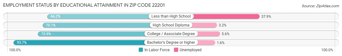 Employment Status by Educational Attainment in Zip Code 22201