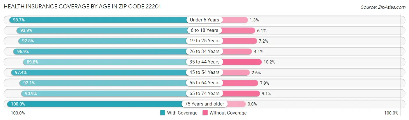 Health Insurance Coverage by Age in Zip Code 22201