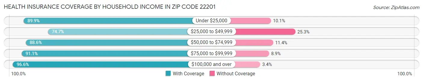 Health Insurance Coverage by Household Income in Zip Code 22201