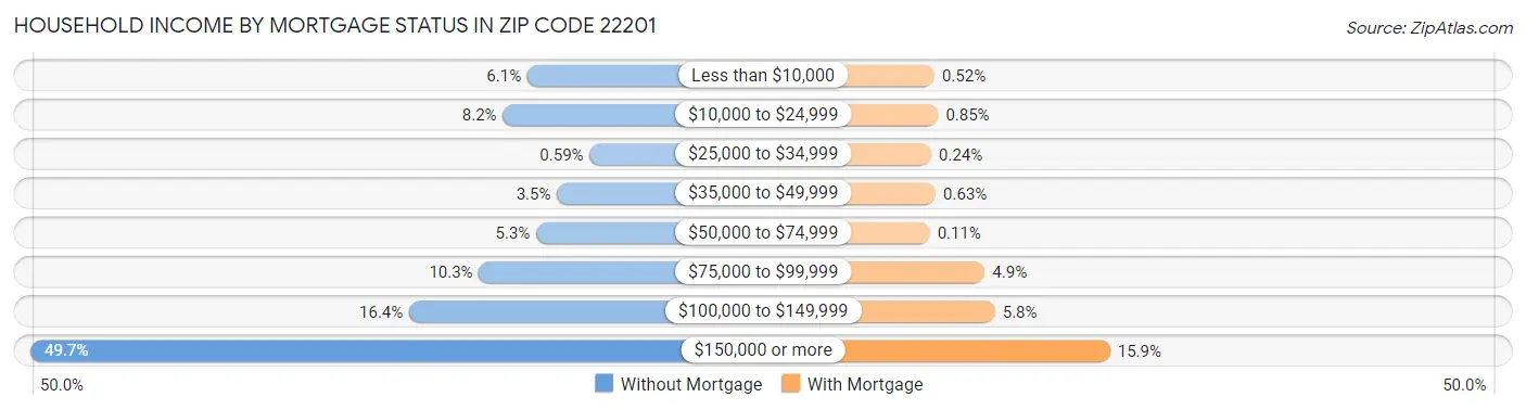 Household Income by Mortgage Status in Zip Code 22201