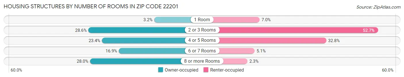 Housing Structures by Number of Rooms in Zip Code 22201