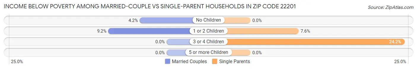 Income Below Poverty Among Married-Couple vs Single-Parent Households in Zip Code 22201