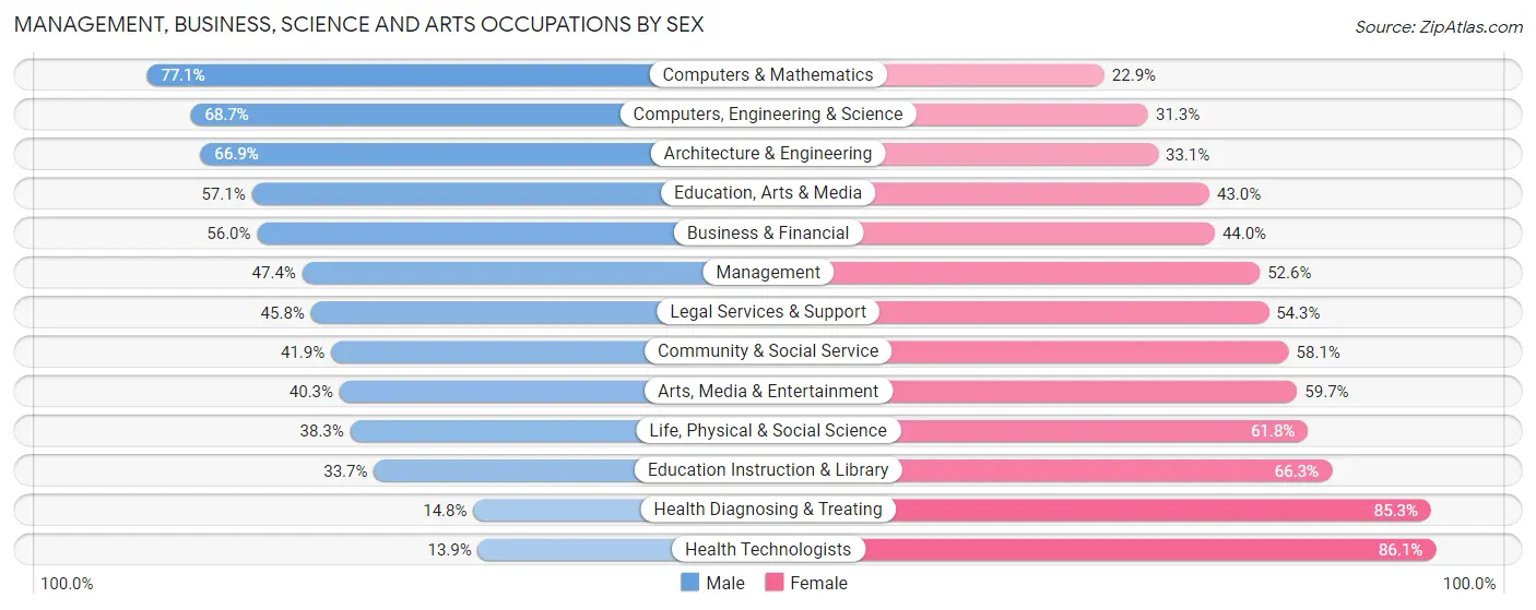 Management, Business, Science and Arts Occupations by Sex in Zip Code 22201