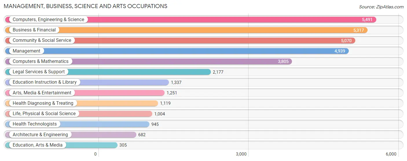 Management, Business, Science and Arts Occupations in Zip Code 22201