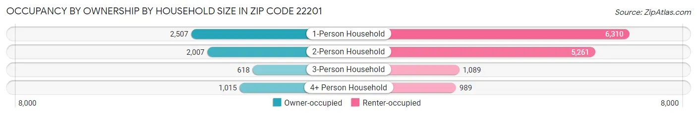 Occupancy by Ownership by Household Size in Zip Code 22201