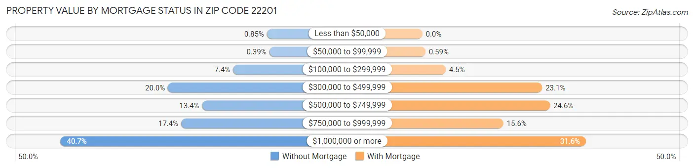 Property Value by Mortgage Status in Zip Code 22201
