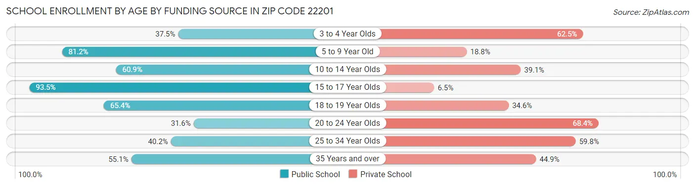 School Enrollment by Age by Funding Source in Zip Code 22201