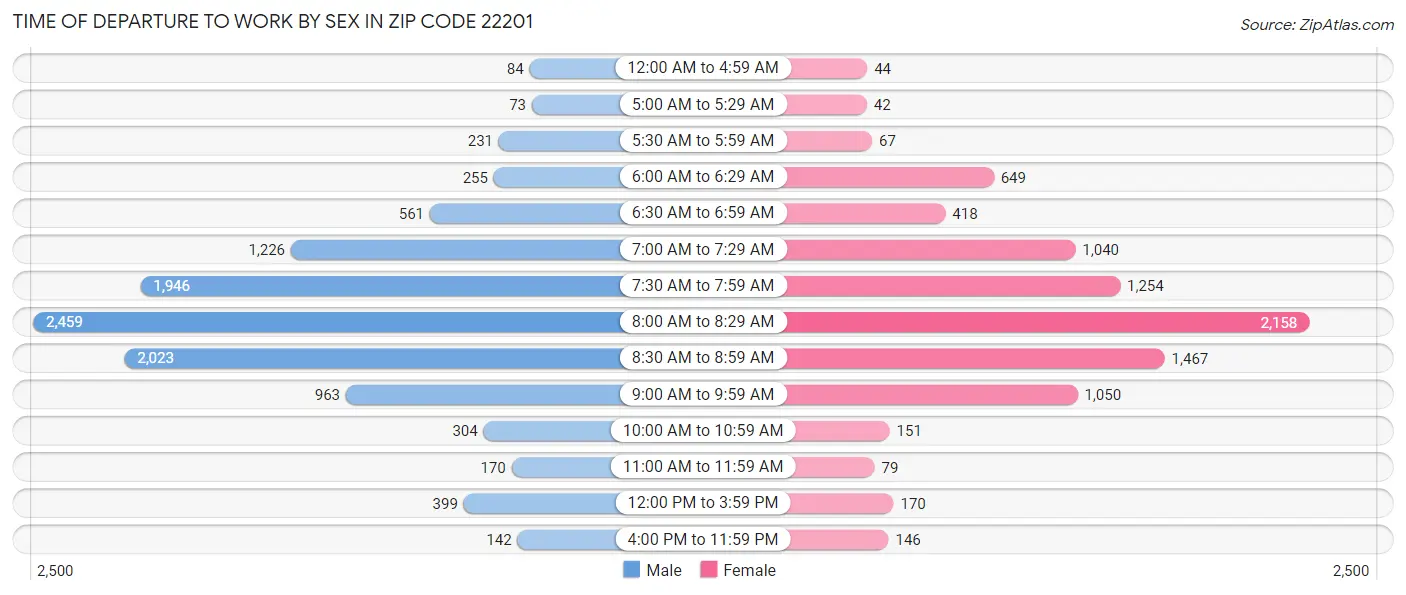 Time of Departure to Work by Sex in Zip Code 22201