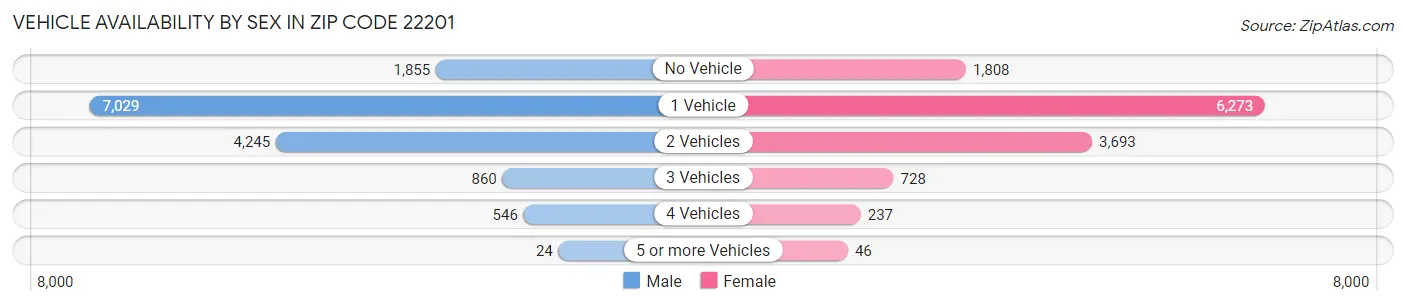 Vehicle Availability by Sex in Zip Code 22201