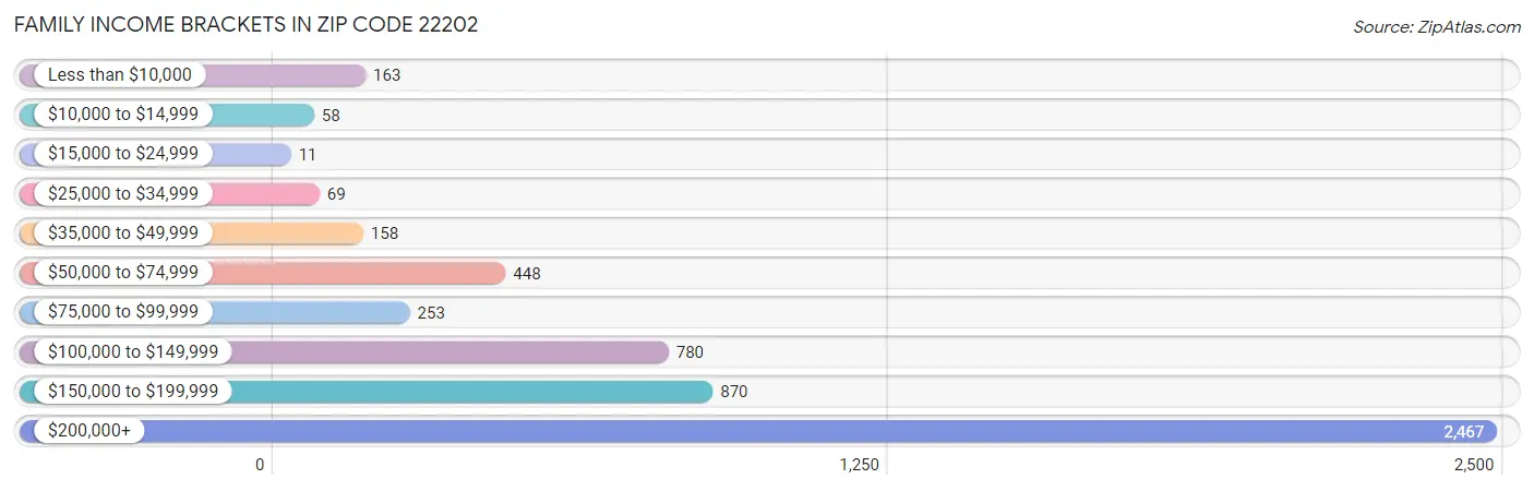 Family Income Brackets in Zip Code 22202