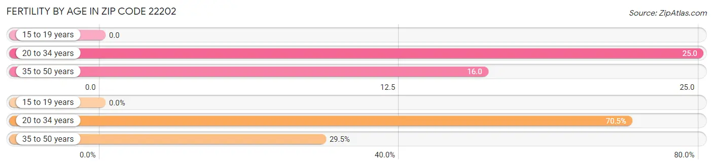 Female Fertility by Age in Zip Code 22202