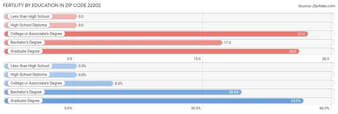 Female Fertility by Education Attainment in Zip Code 22202