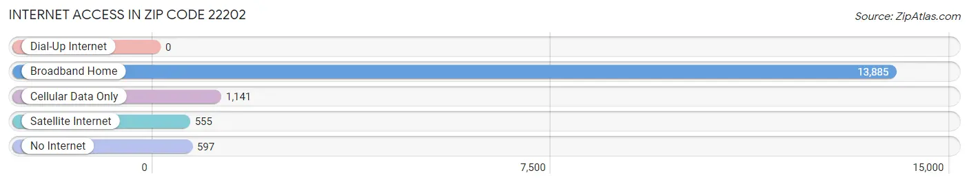 Internet Access in Zip Code 22202