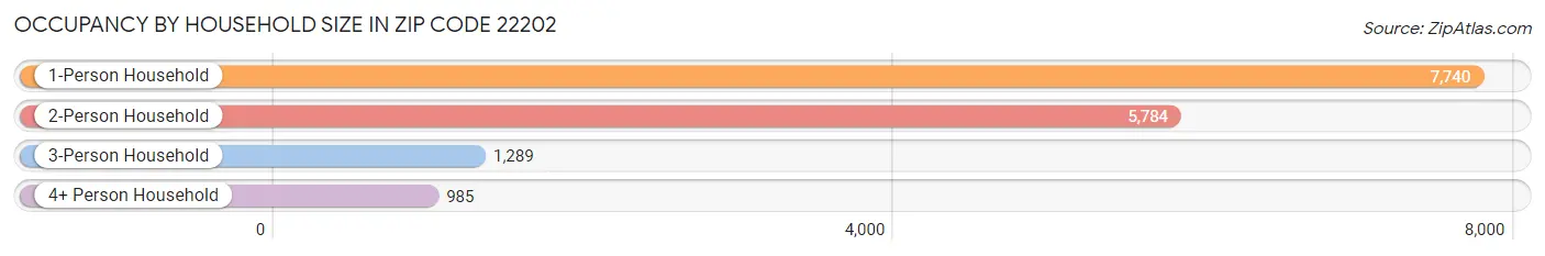 Occupancy by Household Size in Zip Code 22202