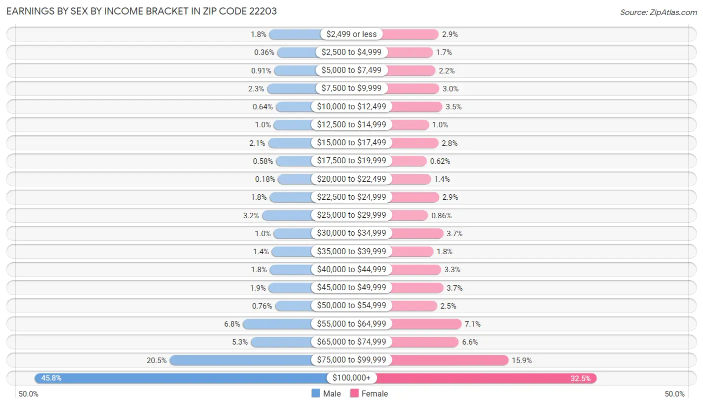 Earnings by Sex by Income Bracket in Zip Code 22203