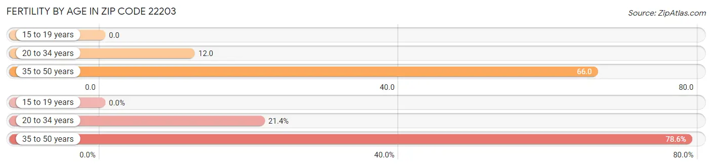 Female Fertility by Age in Zip Code 22203