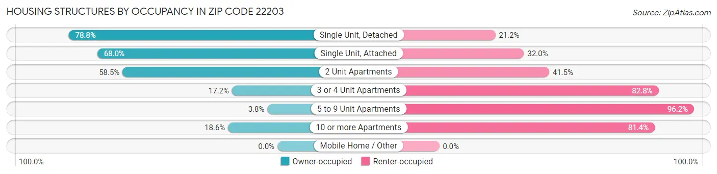 Housing Structures by Occupancy in Zip Code 22203