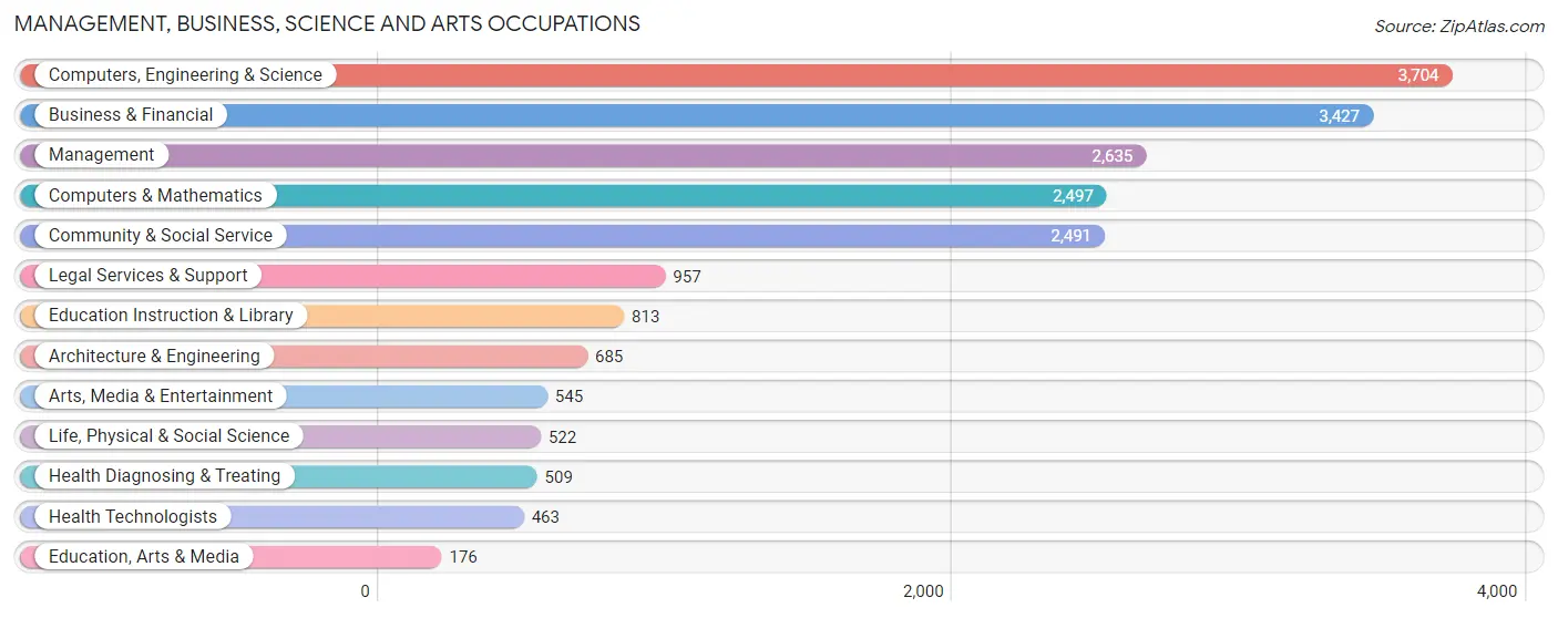 Management, Business, Science and Arts Occupations in Zip Code 22203