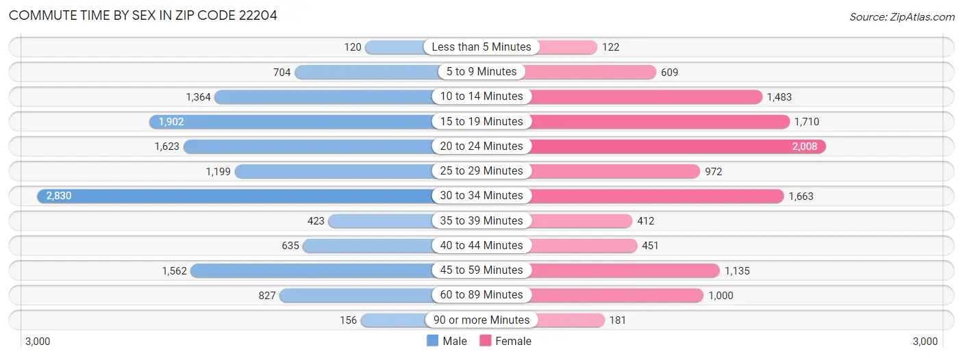 Commute Time by Sex in Zip Code 22204