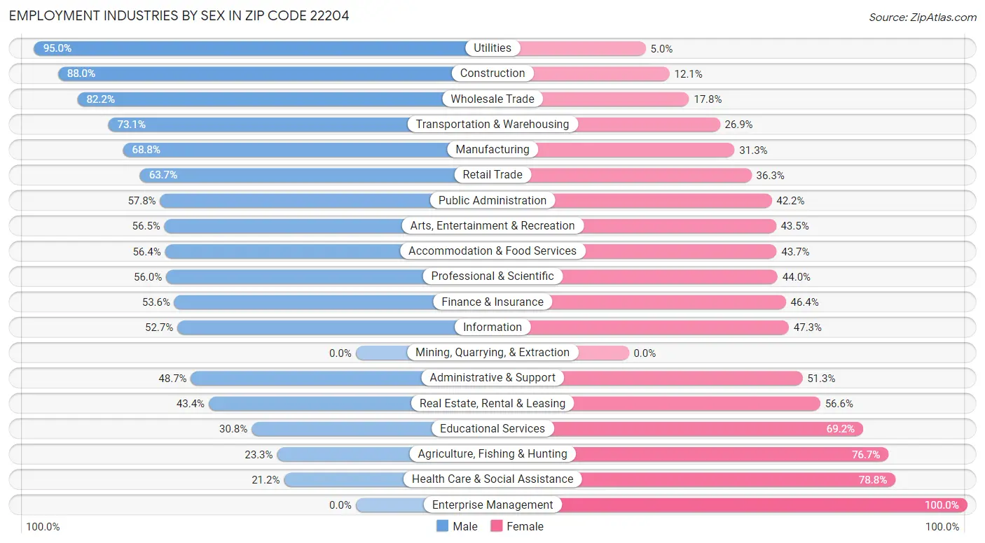 Employment Industries by Sex in Zip Code 22204