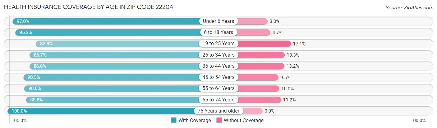 Health Insurance Coverage by Age in Zip Code 22204